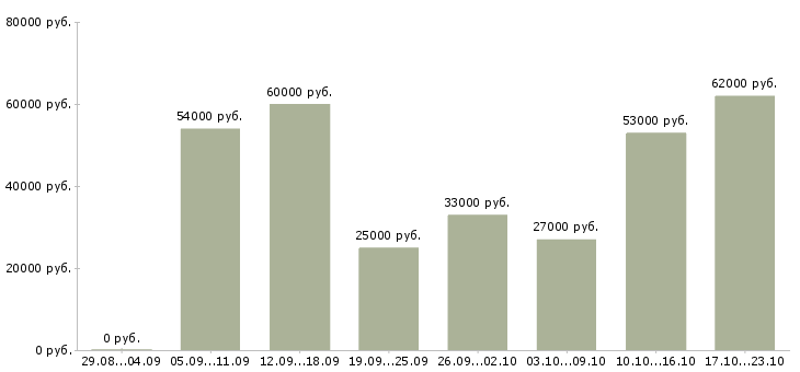 Вакансии фасовщик с проживанием в Москве - Медиана зарплат фасовщик с проживанием в Москве за 2 месяца