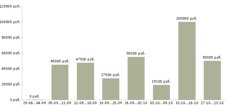 Вакансии штукатуры в Москве - Медиана зарплат штукатуры в Москве за 2 месяца