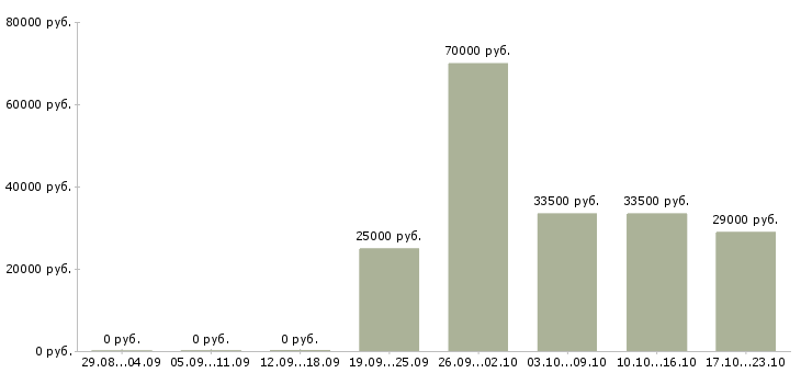Вакансии экспедитор логист в Кирове - Медиана зарплат экспедитор логист в Кирове за 2 месяца