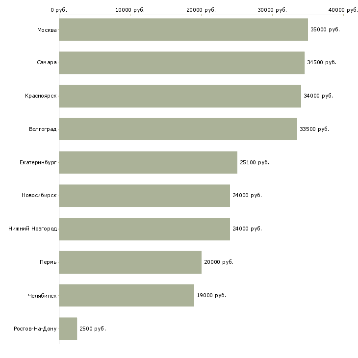 Поиск работы повар горячего и холодного цеха-Медиана зарплаты для вакансии «повар горячего и холодного цеха» в других городах