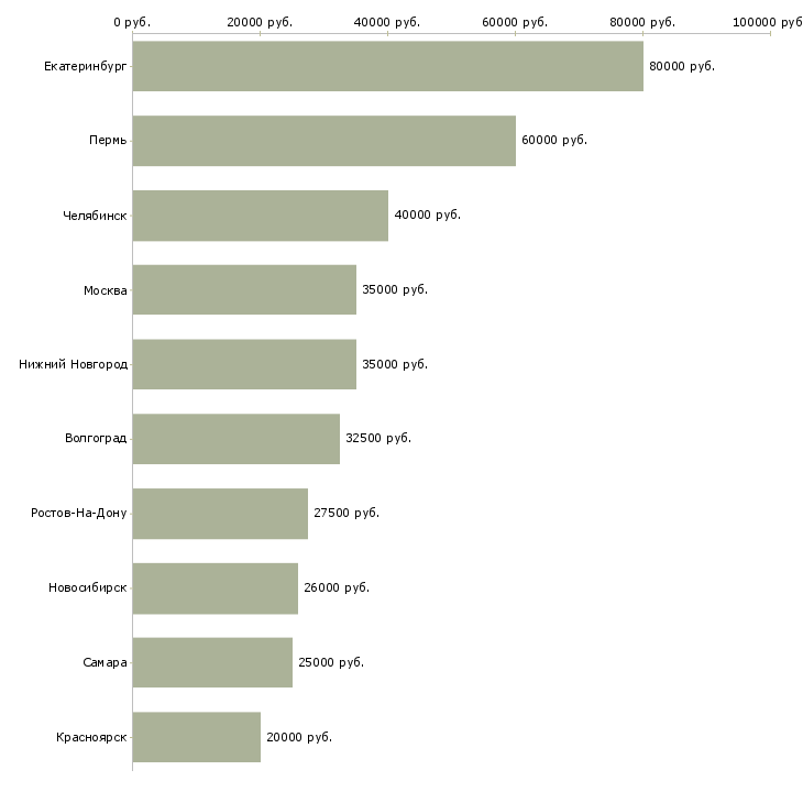 Поиск работы руководитель службы сервиса-Медиана зарплаты для вакансии «руководитель службы сервиса» в других городах