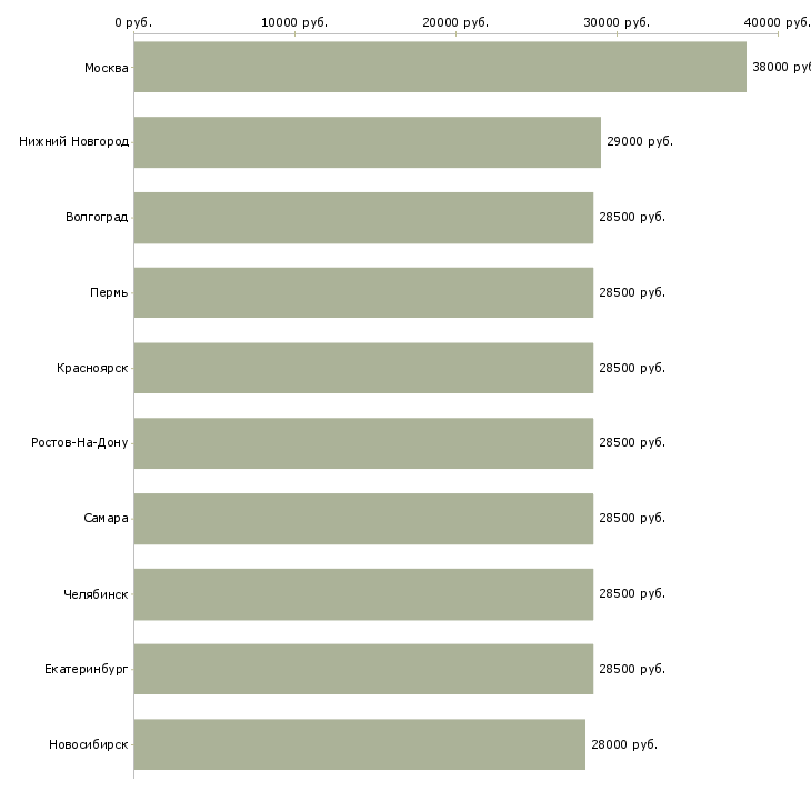 Поиск работы юрист в управляющую компанию-Медиана зарплаты для вакансии «юрист в управляющую компанию» в других городах
