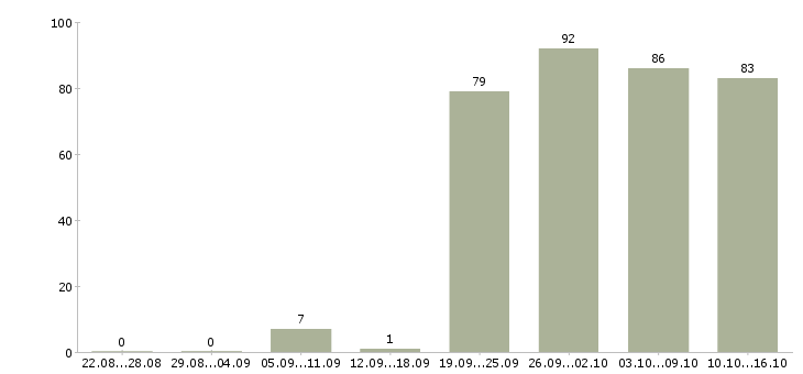 Работа менеджер корпоративных продаж Башкортостан - Число вакансий Башкортостан по специальности менеджер корпоративных продаж за 2 месяца
