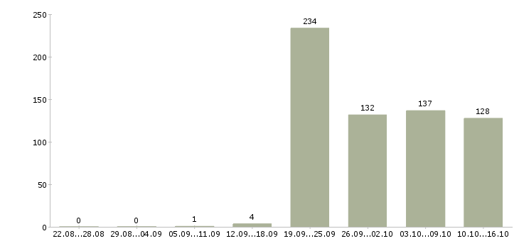 Работа продавец Бурятия - Число вакансий Бурятия по специальности продавец за 2 месяца