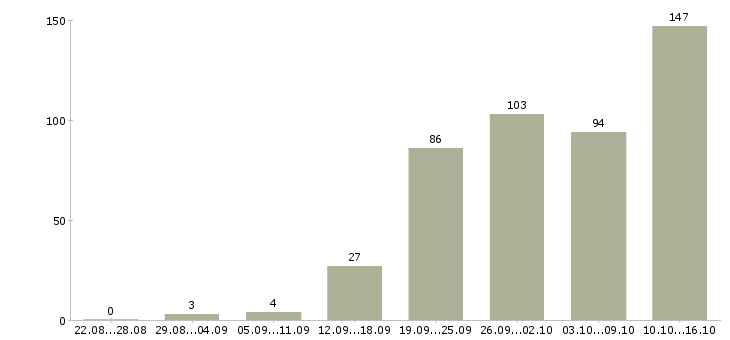 Работа работаем в интернете Бурятия - Число вакансий Бурятия по специальности работаем в интернете за 2 месяца