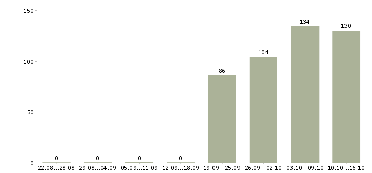 Работа уборщицы Дагестан - Число вакансий Дагестан по специальности уборщицы за 2 месяца