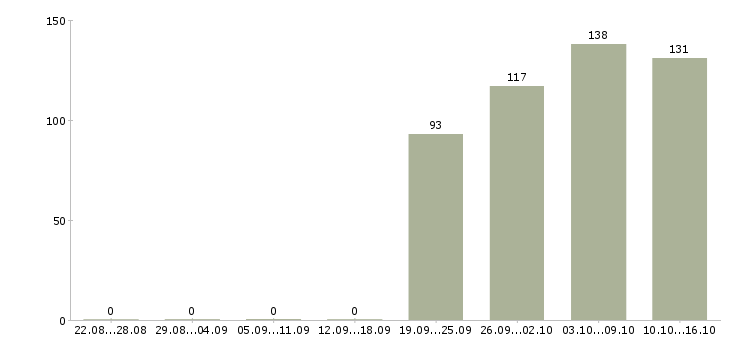 Работа директор офиса Кабардино-балкария - Число вакансий Кабардино-балкария по специальности директор офиса за 2 месяца