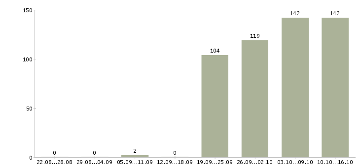 Работа консультант продавец Кабардино-балкария - Число вакансий Кабардино-балкария по специальности консультант продавец за 2 месяца