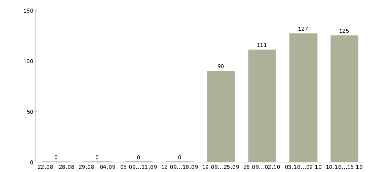 Работа помощники в офис Карелия - Число вакансий Карелия по специальности помощники в офис за 2 месяца