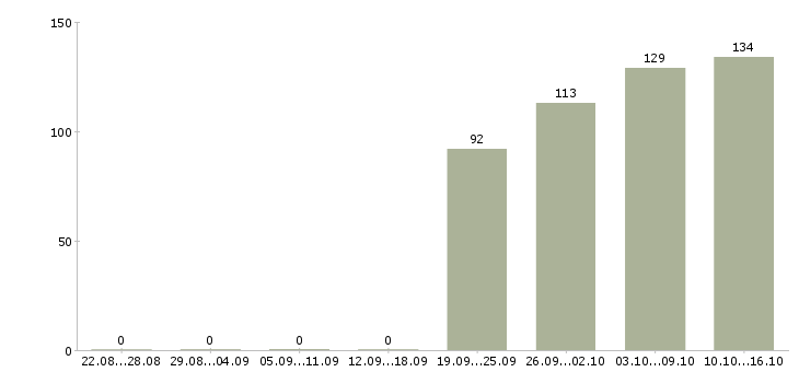 Работа управляющий в офис Карелия - Число вакансий Карелия по специальности управляющий в офис за 2 месяца