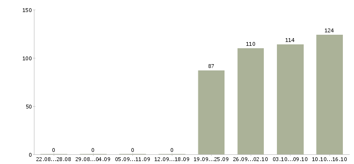 Работа юрист в управляющую компанию Карелия - Число вакансий Карелия по специальности юрист в управляющую компанию за 2 месяца