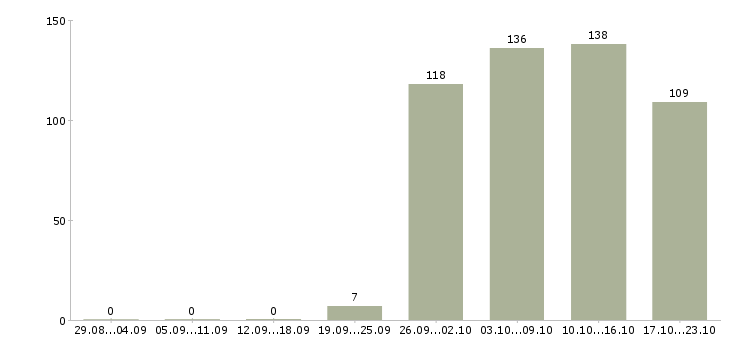Работа руководитель отдела продаж Коми - Число вакансий Коми по специальности руководитель отдела продаж за 2 месяца