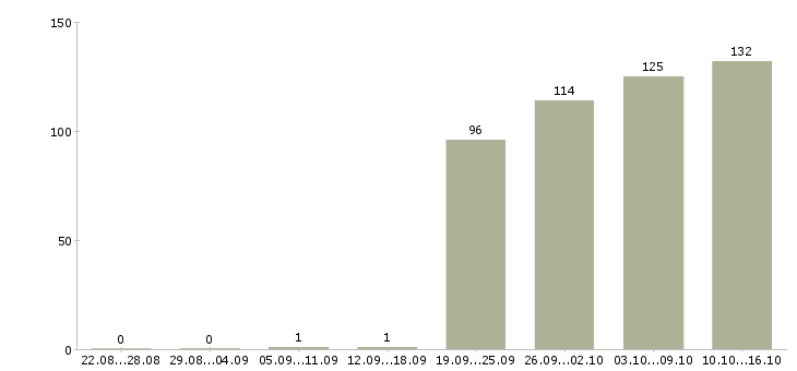 Работа торговый представитель Мордовия - Число вакансий Мордовия по специальности торговый представитель за 2 месяца