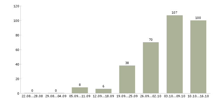 Работа банковский сотрудник Нижний новгород - Число вакансий Нижний новгород по специальности банковский сотрудник за 2 месяца