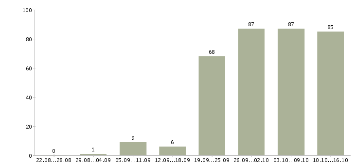 Работа менеджер дома Нижний новгород - Число вакансий Нижний новгород по специальности менеджер дома за 2 месяца