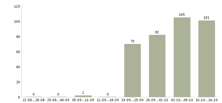 Работа менеджер кассир Нижний новгород - Число вакансий Нижний новгород по специальности менеджер кассир за 2 месяца