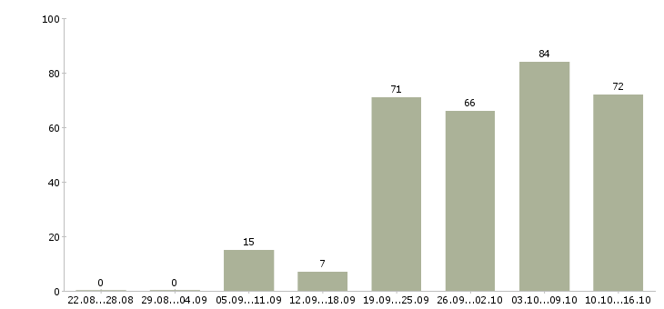 Работа менеджер по сетям Нижний новгород - Число вакансий Нижний новгород по специальности менеджер по сетям за 2 месяца