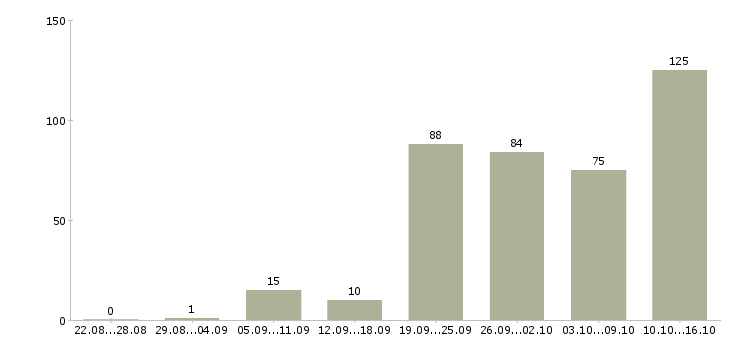 Работа офис менеджер с обучением Нижний новгород - Число вакансий Нижний новгород по специальности офис менеджер с обучением за 2 месяца