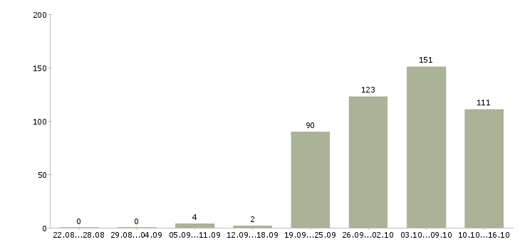 Работа производственные рабочие Нижний новгород - Число вакансий Нижний новгород по специальности производственные рабочие за 2 месяца