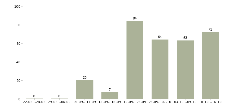 Работа сотрудник в офис продаж Нижний новгород - Число вакансий Нижний новгород по специальности сотрудник в офис продаж за 2 месяца