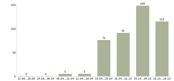 Работа технолог производства Нижний новгород - Число вакансий Нижний новгород по специальности технолог производства за 2 месяца