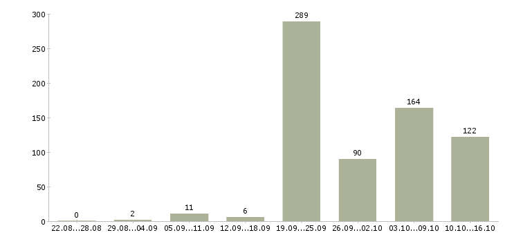 Работа инженеры Ростов-на-дону - Число вакансий Ростов-на-дону по специальности инженеры за 2 месяца