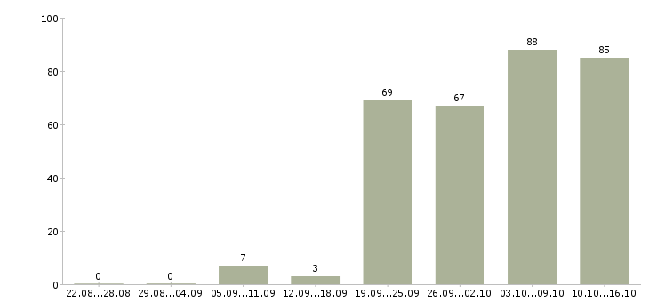 Работа бухгалтер по работе с клиентами Санкт-петербург - Число вакансий Санкт-петербург по специальности бухгалтер по работе с клиентами за 2 месяца