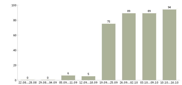 Работа менеджер по обработке заказов Санкт-петербург - Число вакансий Санкт-петербург по специальности менеджер по обработке заказов за 2 месяца