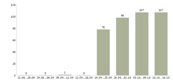 Работа помощник бухгалтера в отдел Санкт-петербург - Число вакансий Санкт-петербург по специальности помощник бухгалтера в отдел за 2 месяца
