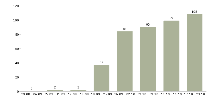 Работа рабочий на кухню Санкт-петербург - Число вакансий Санкт-петербург по специальности рабочий на кухню за 2 месяца