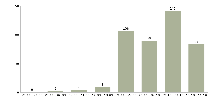 Работа токаря Санкт-петербург - Число вакансий Санкт-петербург по специальности токаря за 2 месяца