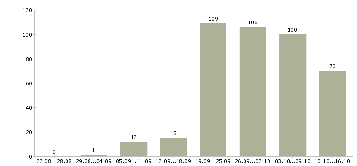 Работа требуются сотрудники дома Санкт-петербург - Число вакансий Санкт-петербург по специальности требуются сотрудники дома за 2 месяца