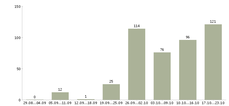 Работа менеджер по звонкам Татарстан - Число вакансий Татарстан по специальности менеджер по звонкам за 2 месяца