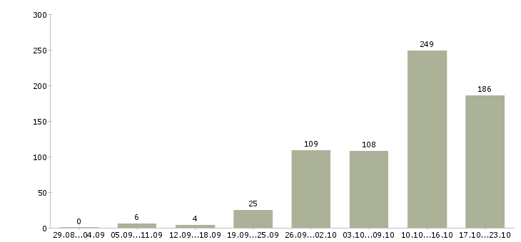 Работа подработка и работа Татарстан - Число вакансий Татарстан по специальности подработка и работа за 2 месяца