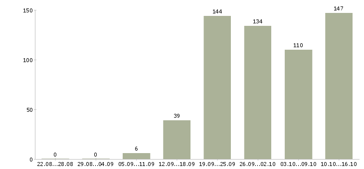 Работа продажа техники Татарстан - Число вакансий Татарстан по специальности продажа техники за 2 месяца
