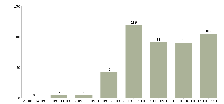 Работа для новичков Удмуртия - Число вакансий Удмуртия по специальности для новичков за 2 месяца