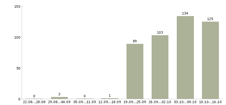 Работа подсобный рабочий в Ангарске - Число вакансий в Ангарске по специальности подсобный рабочий за 2 месяца