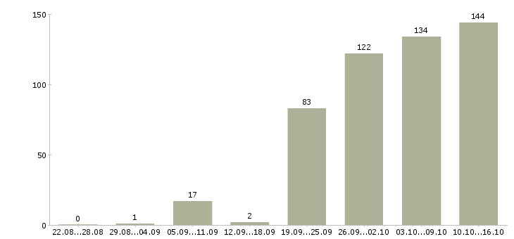 Работа водителя в Архангельске - Число вакансий в Архангельске по специальности водителя за 2 месяца