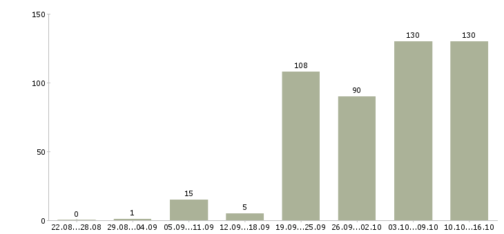 Работа строительство в Барнауле - Число вакансий в Барнауле по специальности строительство за 2 месяца