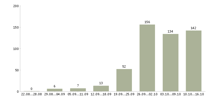 Работа на дому интернет в Брянске - Число вакансий в Брянске по специальности на дому интернет за 2 месяца