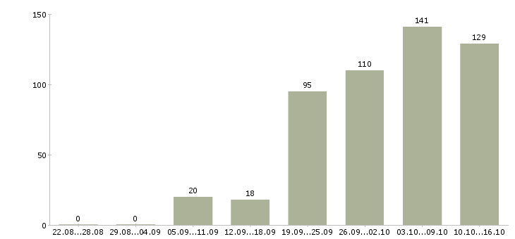 Работа кассиры в Волгограде - Число вакансий в Волгограде по специальности кассиры за 2 месяца