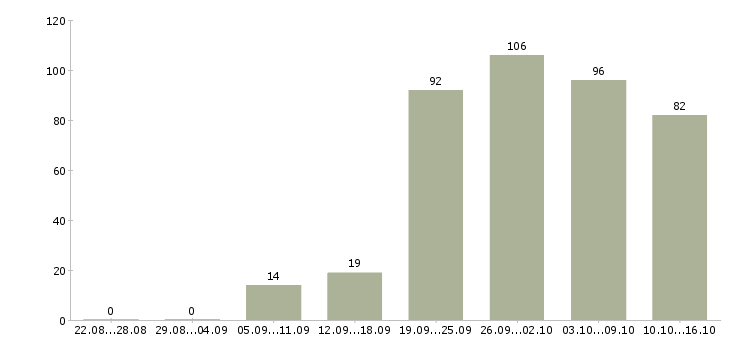 Работа менеджер карьерный рост в Волгограде - Число вакансий в Волгограде по специальности менеджер карьерный рост за 2 месяца