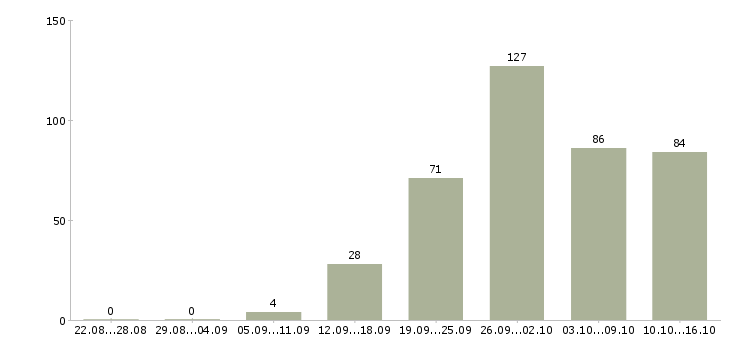 Работа предлагаем работу в интернете в Волгограде - Число вакансий в Волгограде по специальности предлагаем работу в интернете за 2 месяца