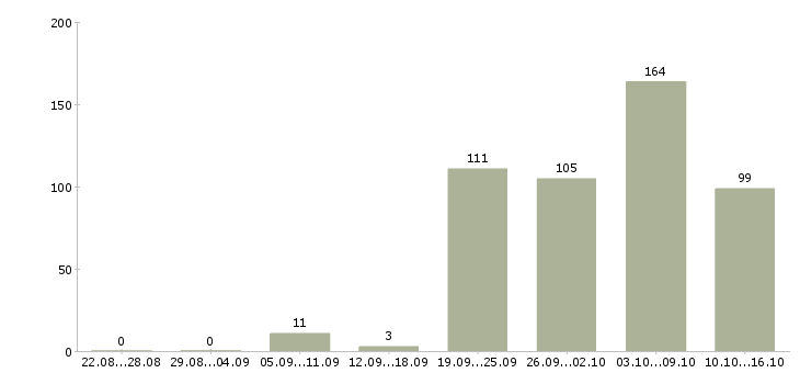 Работа комплектовщиков в Екатеринбурге - Число вакансий в Екатеринбурге по специальности комплектовщиков за 2 месяца