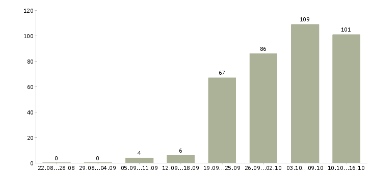 Работа оператор продаж в Екатеринбурге - Число вакансий в Екатеринбурге по специальности оператор продаж за 2 месяца