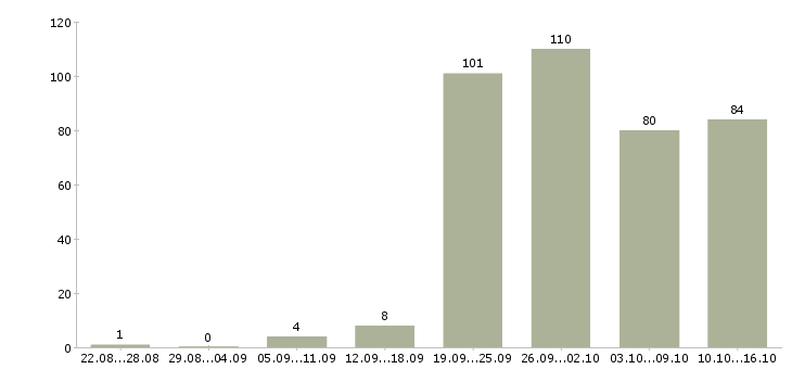 Работа менеджер для работы с клиентами в Иркутске - Число вакансий в Иркутске по специальности менеджер для работы с клиентами за 2 месяца