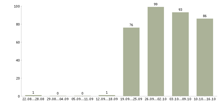 Работа менеджер по продажам в офисе в Иркутске - Число вакансий в Иркутске по специальности менеджер по продажам в офисе за 2 месяца