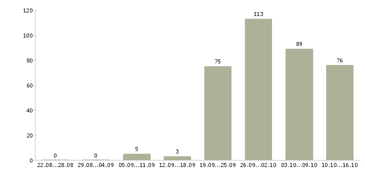 Работа продажа автомобилей в Иркутске - Число вакансий в Иркутске по специальности продажа автомобилей за 2 месяца