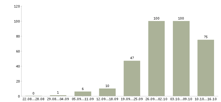 Работа для вас в Калининграде - Число вакансий в Калининграде по специальности для вас за 2 месяца