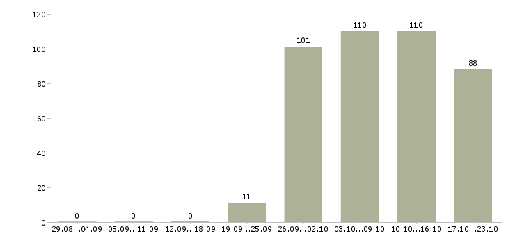 Работа грузчик продавец в Кирове - Число вакансий в Кирове по специальности грузчик продавец за 2 месяца